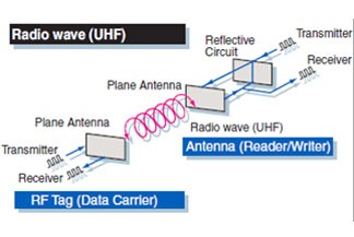 สิ่งต่างๆ เกี่ยวกับการแพร่กระจายคลื่นวิทยุ (RF)