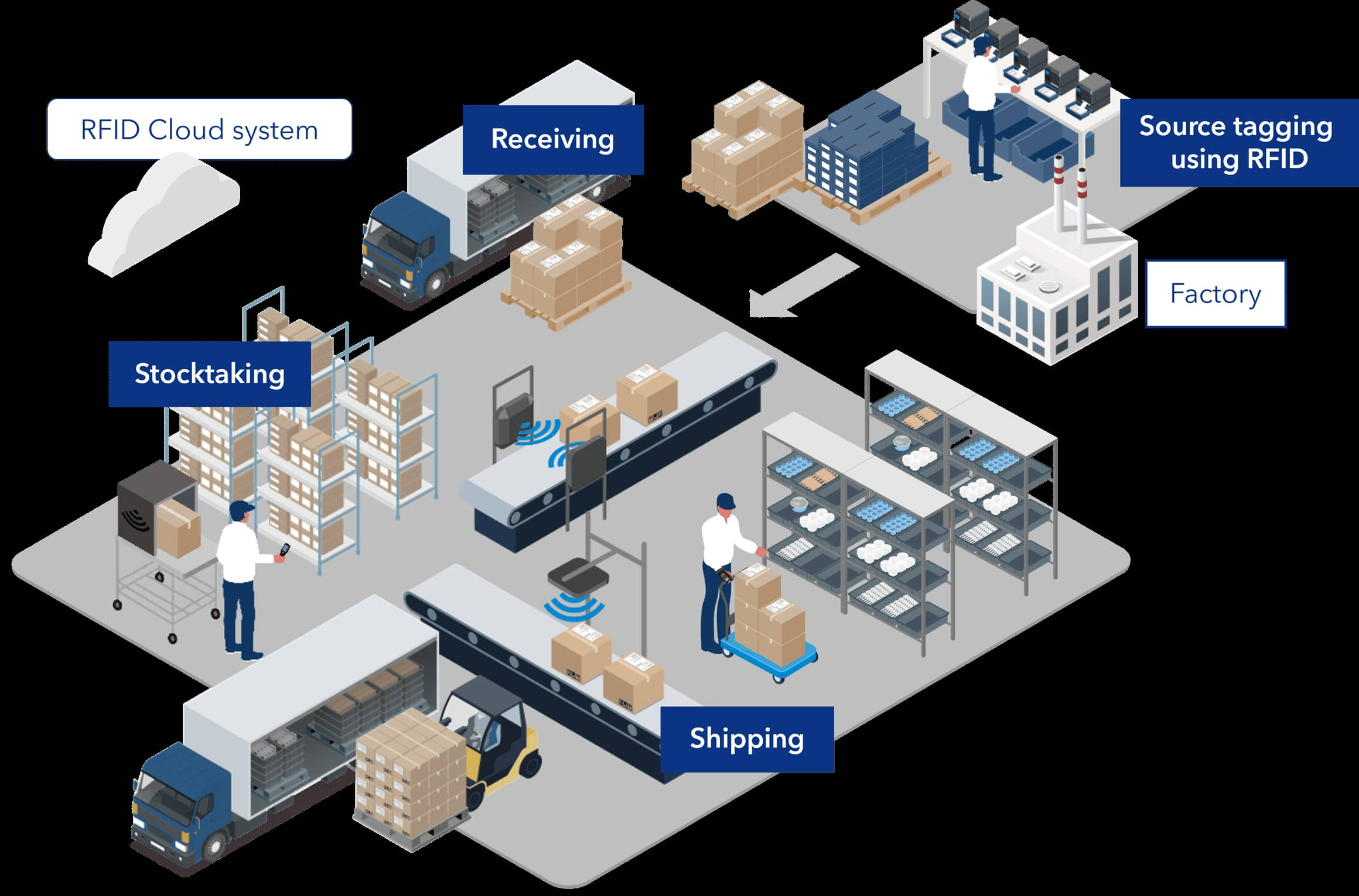 การติดตามตำแหน่งที่แม่นยำเพื่อการจัดส่งสินค้าอีคอมเมิร์ซที่ราบรื่น: บทบาทของ RFID
