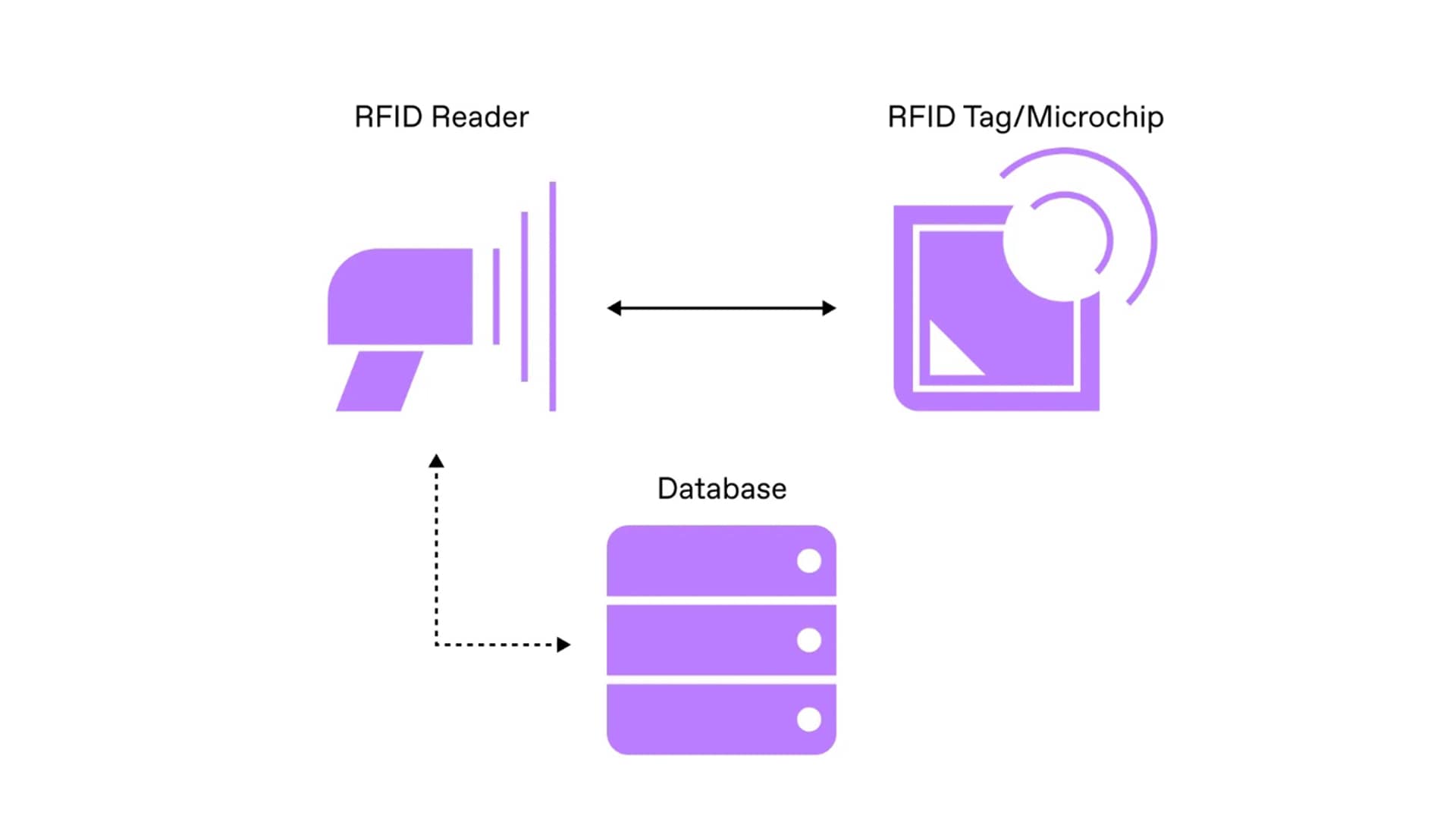 การประยุกต์ใช้ RFID ในการรับและระบุเอกสารอัจฉริยะ